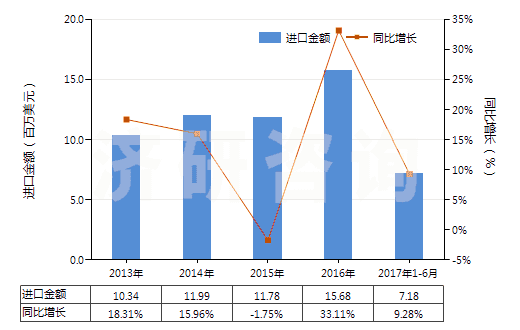 2013-2017年6月中國其他纖維素衍生物制板,片,膜箔及扁條(非泡沫料的,未用其他村料強化,層壓,支撐)(HS39207900)進口總額及增速統(tǒng)計